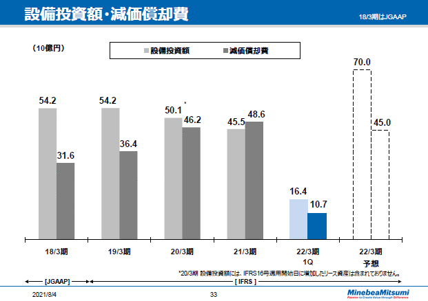 設備投資額・減価償却費