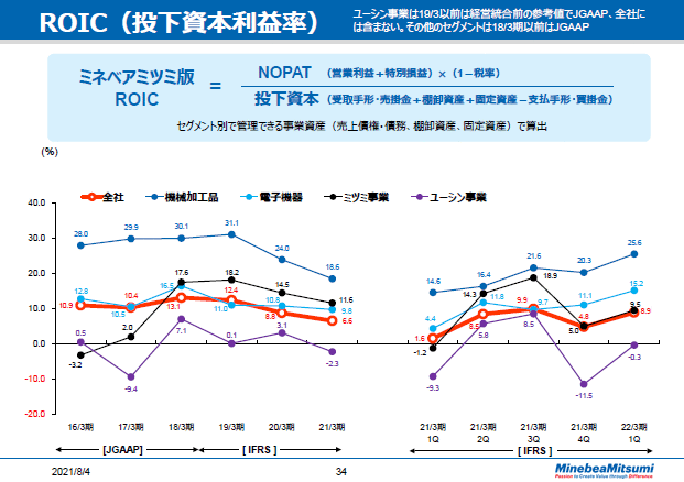 ROIC（投下資本利益率）