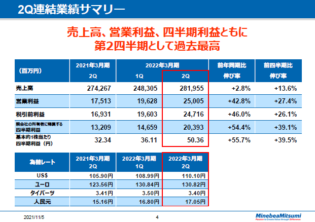 2Q連結業績サマリー