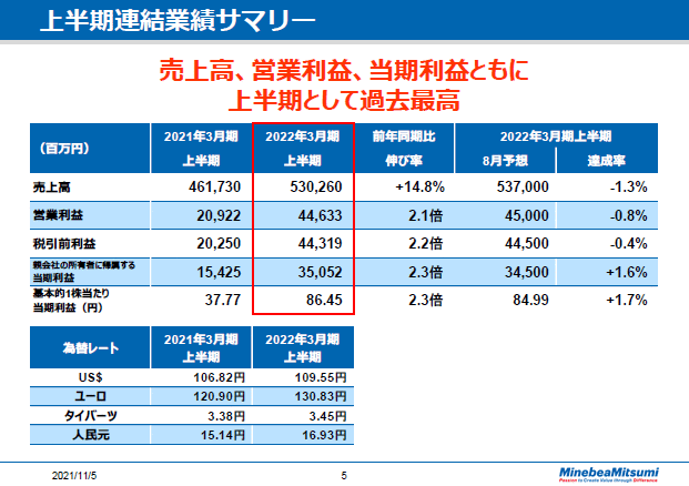 上半期連結業績サマリー