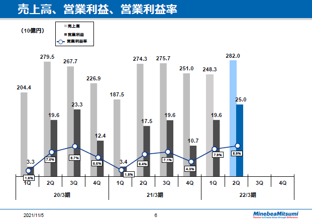 売上高、営業利益、営業利益率