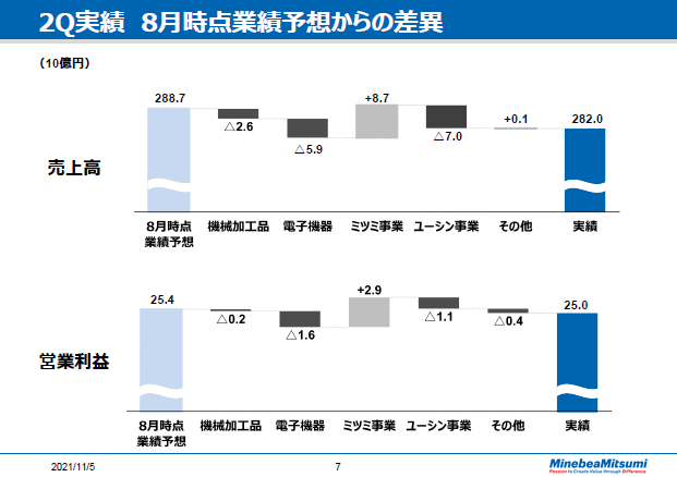 2Q実績　8月時点業績予想からの差異