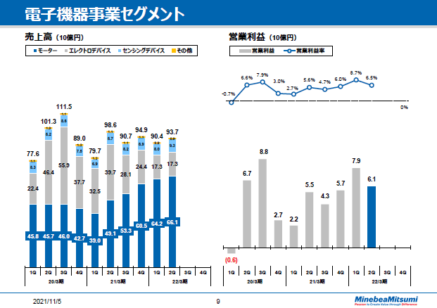 電子機器事業セグメント