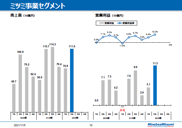 ミツミ事業セグメント
