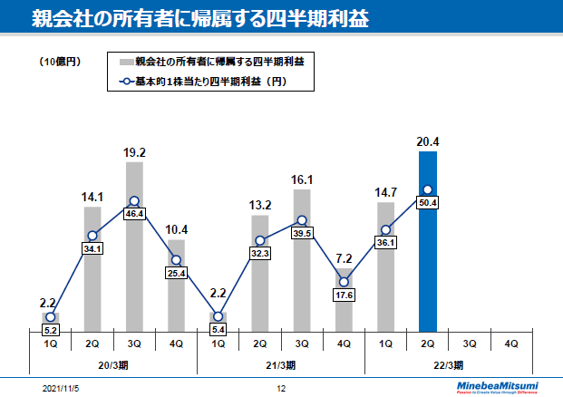 親会社の所有者に帰属する四半期利益