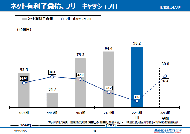ネット有利子負債、フリーキャッシュフロー