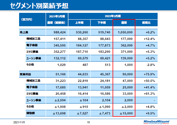 セグメント別業績予想