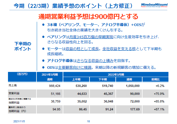 今期（22/3期）業績予想のポイント（上方修正）