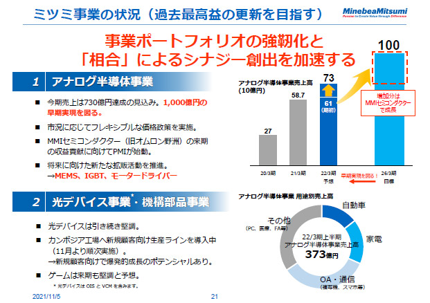 ミツミ事業の状況（過去最高益の更新を目指す）