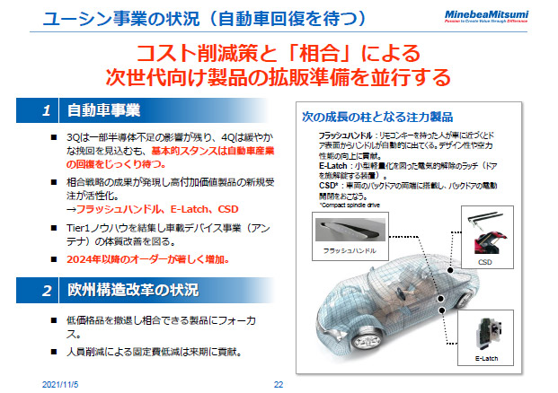 ユーシン事業の状況（自動車回復を待つ）