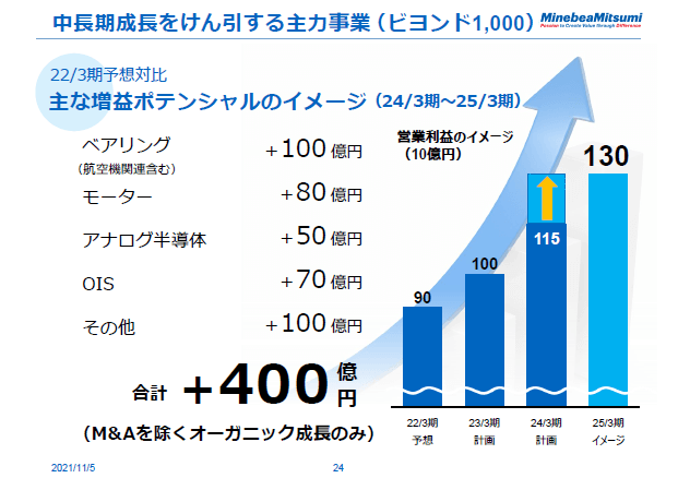 中長期成長をけん引する主力事業（ビヨンド1,000）