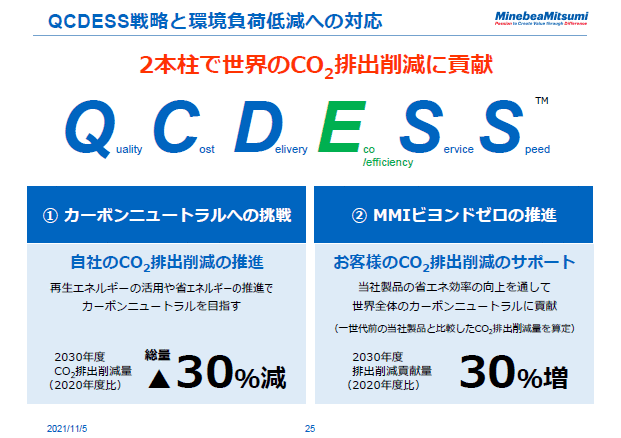 QCDESS戦略と環境負荷低減への対応