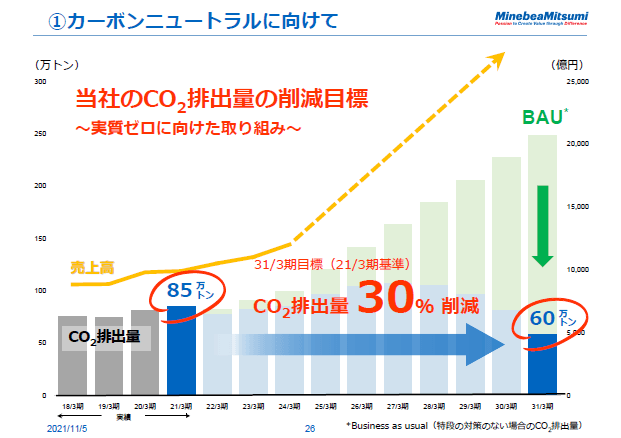 ①カーボンニュートラルに向けて