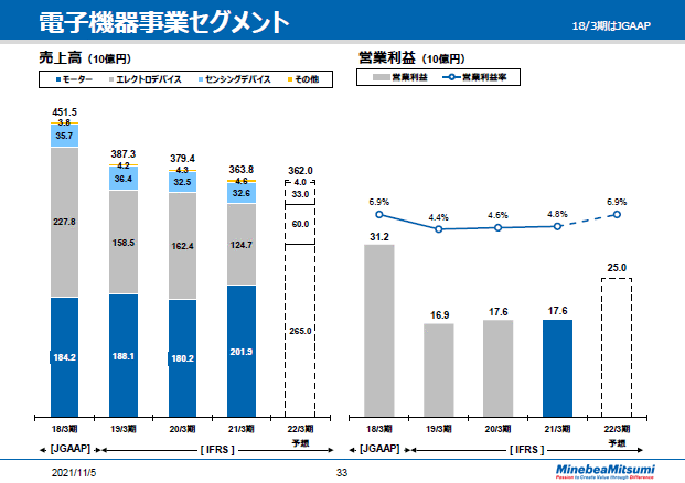 電子機器事業セグメント