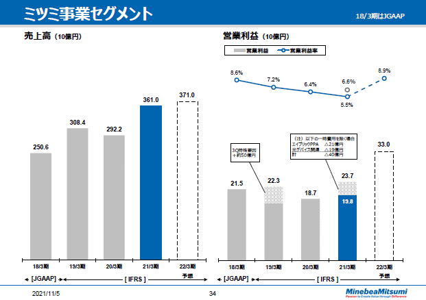 ミツミ事業セグメント