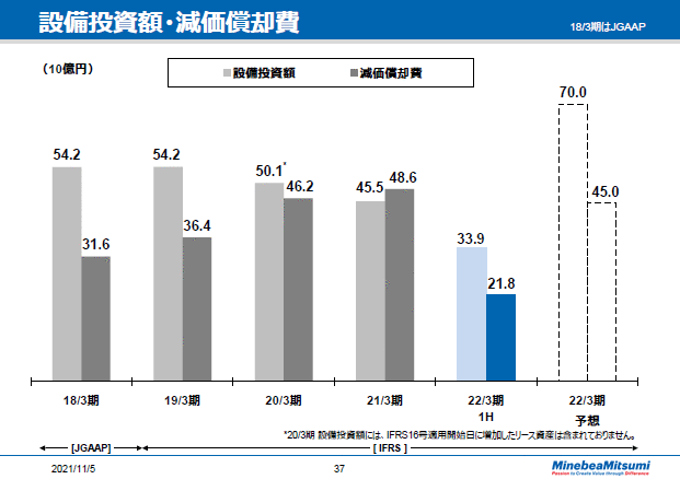 設備投資額・減価償却費