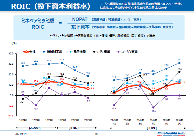 ROIC（投下資本利益率）