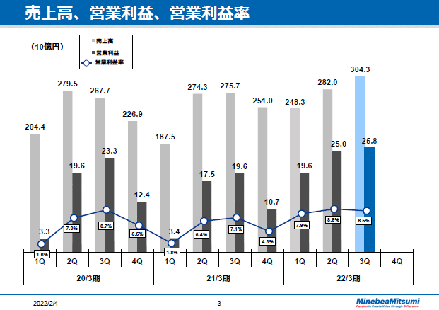 売上高、営業利益、営業利益率