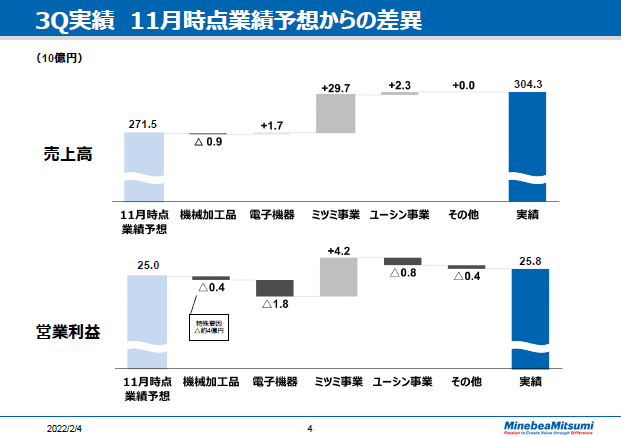 3Q実績　11月時点業績予想からの差異