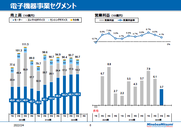 電子機器事業セグメント