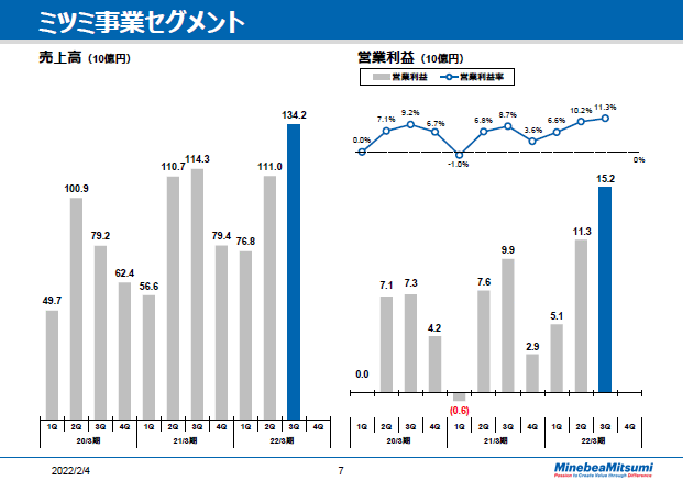 ミツミ事業セグメント