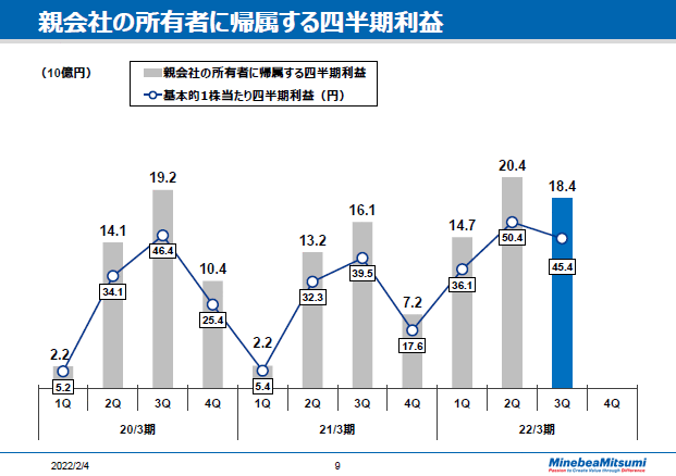 親会社の所有者に帰属する四半期利益
