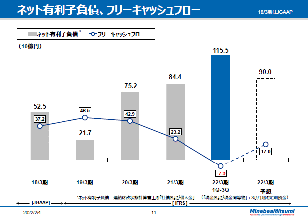 ネット有利子負債、フリーキャッシュフロー