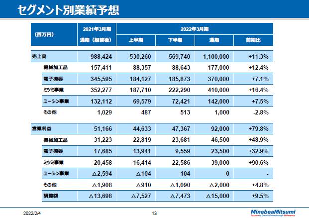 セグメント別業績予想
