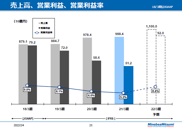 売上高、営業利益、営業利益率