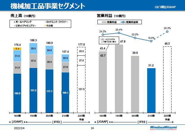 機械加工品事業セグメント