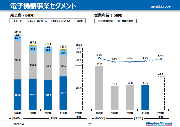 電子機器事業セグメント