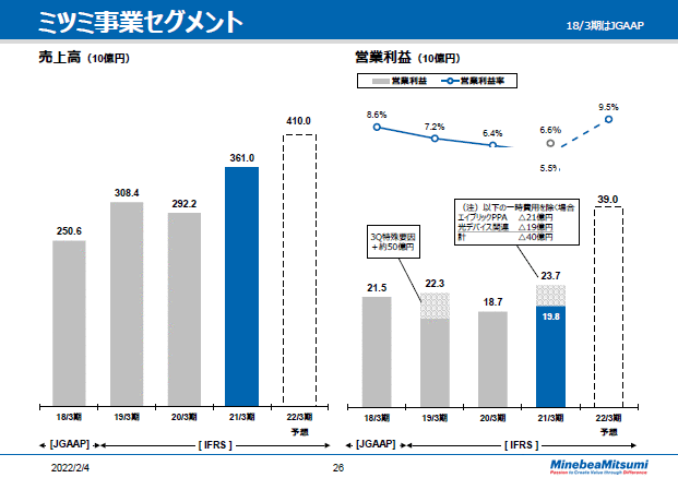 ミツミ事業セグメント
