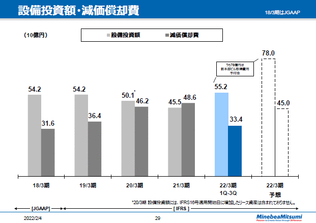 設備投資額・減価償却費