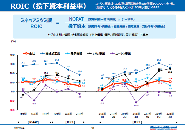 ROIC（投下資本利益率）