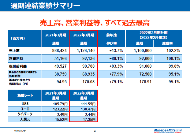 通期連結業績サマリー