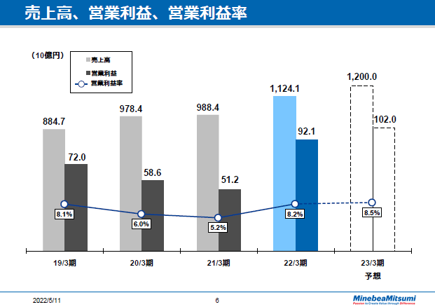売上高、営業利益、営業利益率　通期