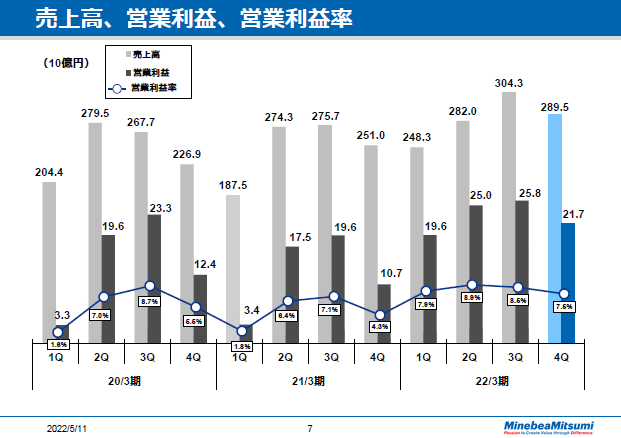 売上高、営業利益、営業利益率　四半期