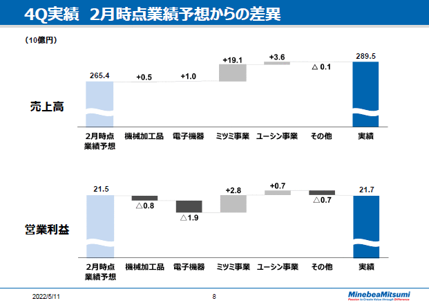 4Q実績　2月時点業績予想からの差異