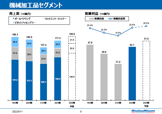 機械加工品セグメント　通期