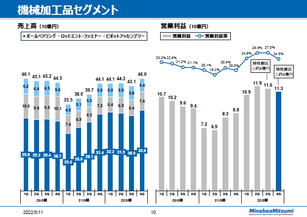 機械加工品セグメント　四半期