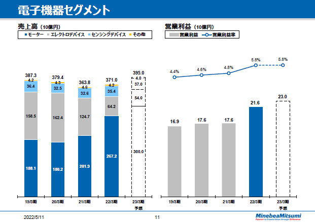 電子機器セグメント　通期