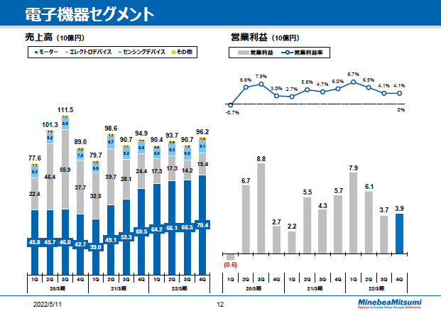 電子機器セグメント　四半期