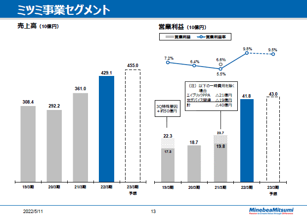 ミツミ事業セグメント　通期