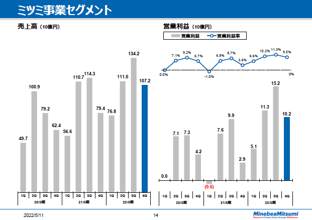 ミツミ事業セグメント　四半期