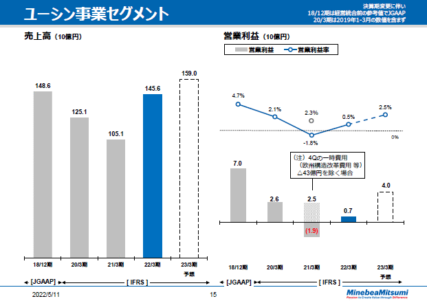 ユーシン事業セグメント　通期