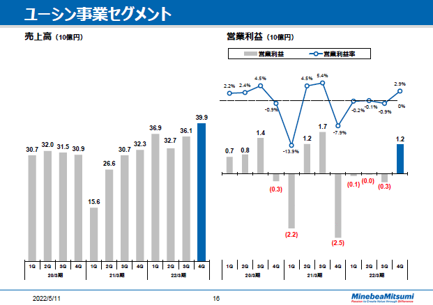 ユーシン事業セグメント　四半期