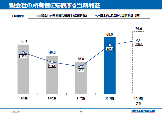 親会社の所有者に帰属する当期利益