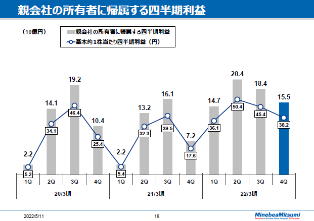 親会社の所有者に帰属する四半期利益