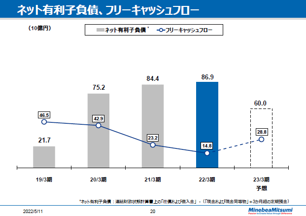 ネット有利子負債、フリーキャッシュフロー