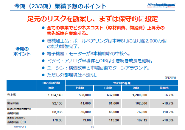 今期（23/3期）業績予想のポイント